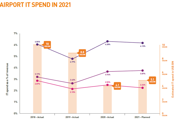 Airport IT Spend in 2021