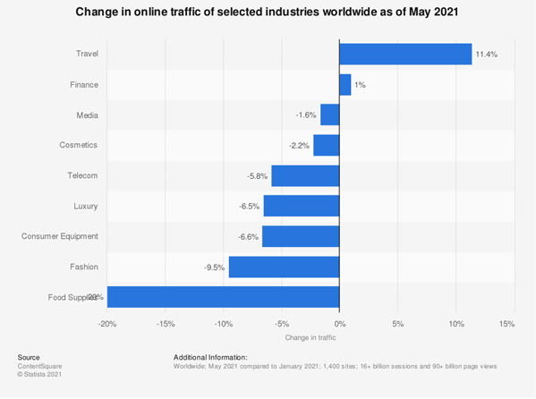 change in online traffic of selected industries worldwide